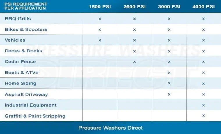 how much pressure washer do you need